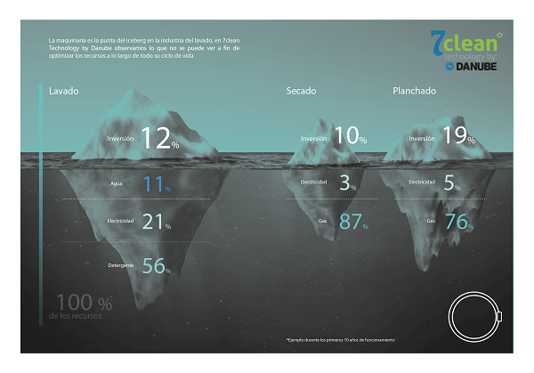 Eficiencia es inteligencia, 7clean ...